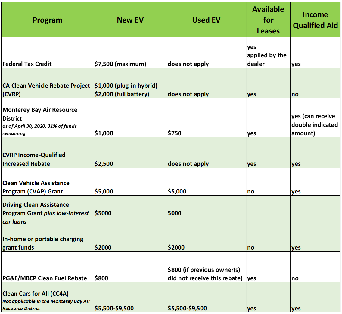 Rebates And Incentives Monterey Bay Electric Vehicle Alliance Rebates And Incentives Monterey Bay Electric Vehicle Alliance