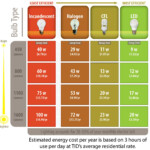 LED Bulbs Save Energy Money And Are Eligible For A Rebate From TID