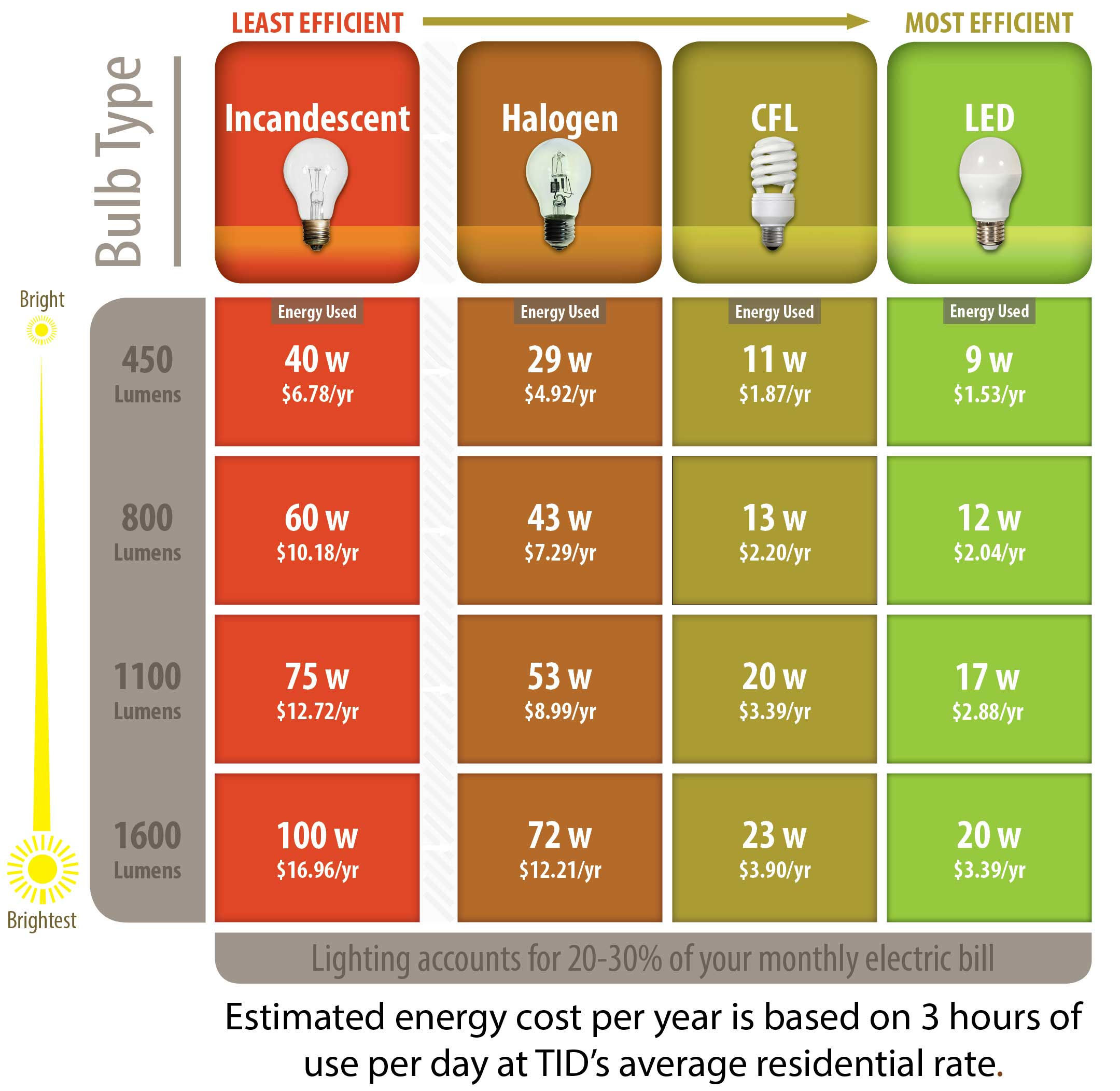 LED Bulbs Save Energy Money And Are Eligible For A Rebate From TID