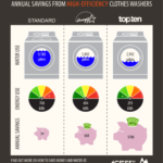 Annual Savings From High Efficiency Washing Machines Clothes Washer