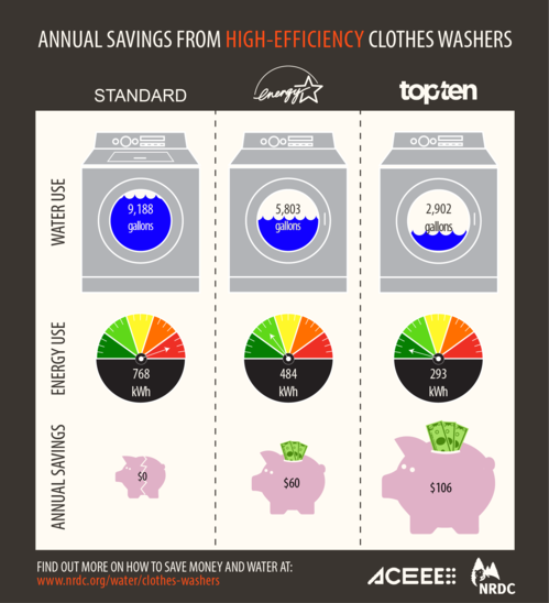 Annual Savings From High Efficiency Washing Machines Clothes Washer 