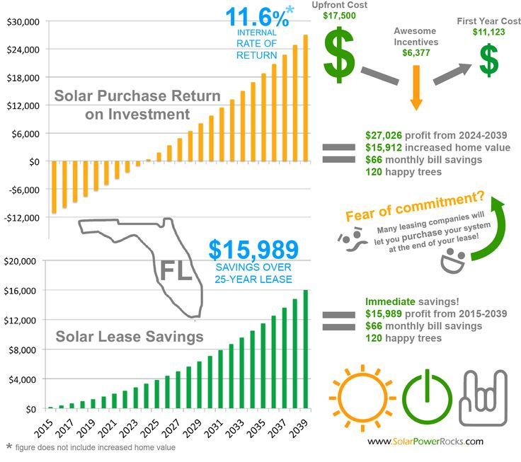 Solar Power Rebates In Florida