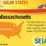 Going Solar In Massachusetts Understand Solar