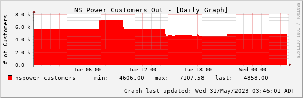 NS Power Customers Out