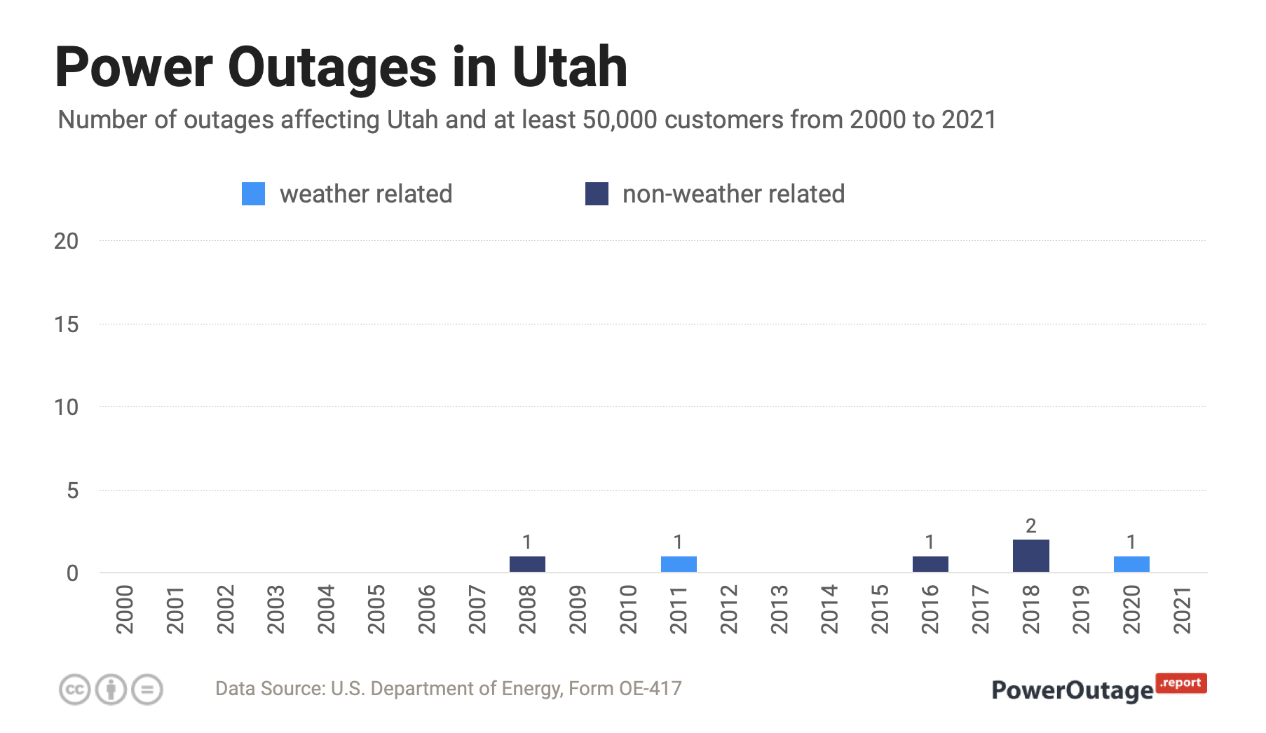 Utah Power Outage Statistics 2000 2021 Utah Power Outage Statistics 2000 2021